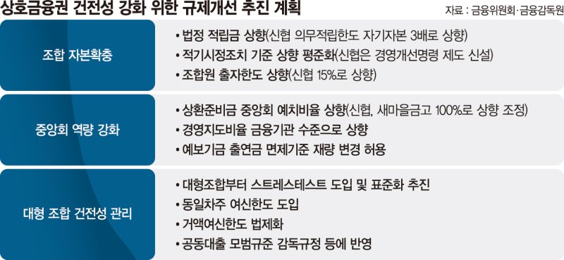 상호금융 부실 막아라… 법정적립금 의무한도 3배로 상향