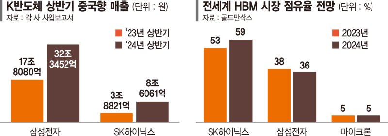 바이든 '中 AI 굴기 옥죄기'… "삼성·SK 수출 영향 제한적" [美, HBM 대중 수출 통제]