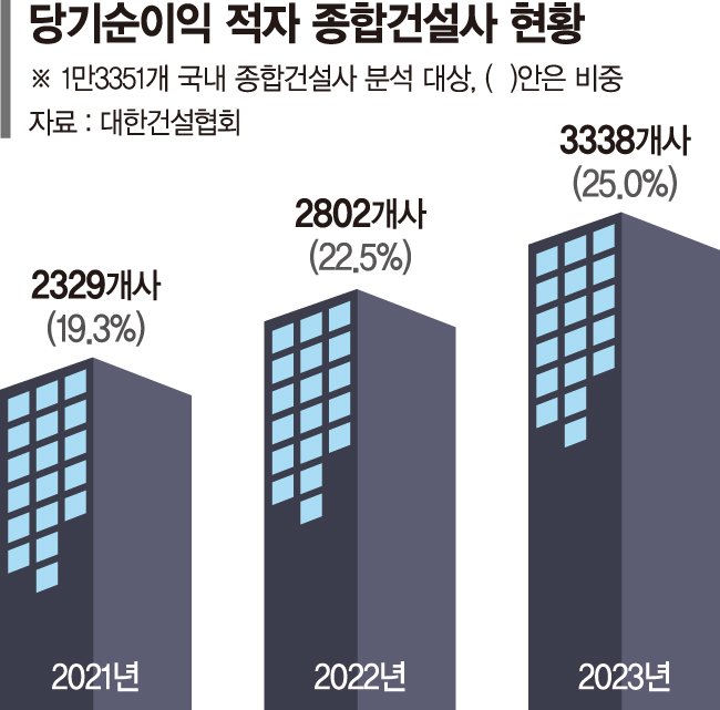 일감 겨우 따내도 남는게 없다... 종합건설사 4곳 중 1곳 '적자'