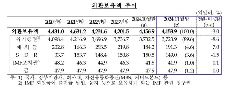 '달러강세'에 11월 외환보유액 2달 연속 감소