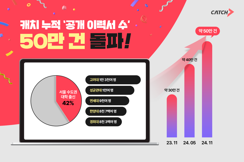 캐치, 공개 이력서 42% '서울 수도권 대학'...등록 대학교 1위는?
