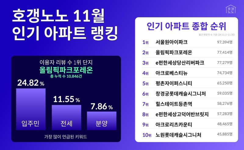 호갱노노가 4일 공개한 '11월 인기 아파트 랭킹'. 직방 제공