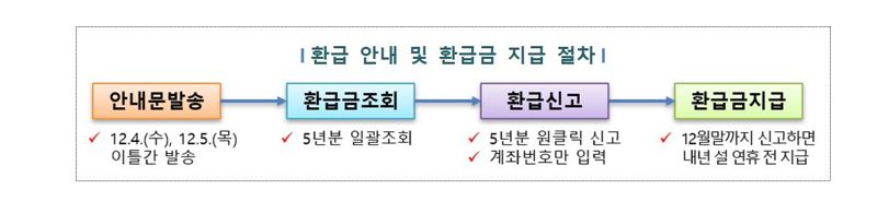 자료:국세청