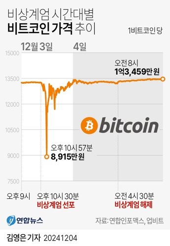 비상계엄 당시 시간대별 비트코인 가격 추이. 사진=연합뉴스