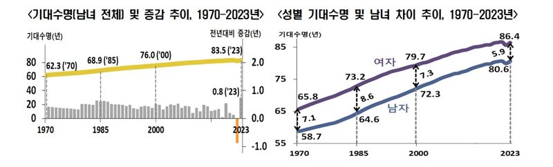 통계청 제공