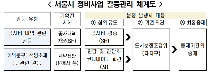 서울시 "코디네이터 등 정비사업 전과정 밀착관리"