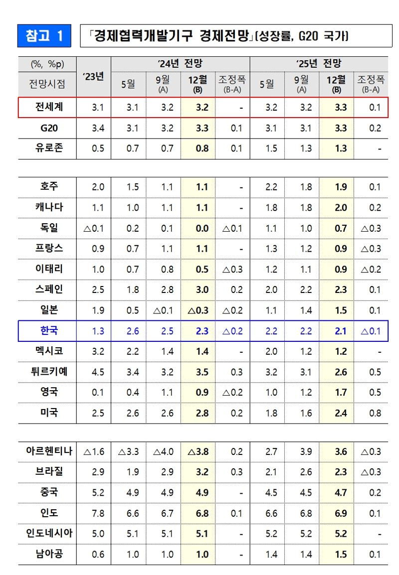 표=기획재정부 /사진=파이낸셜뉴스 사진DB