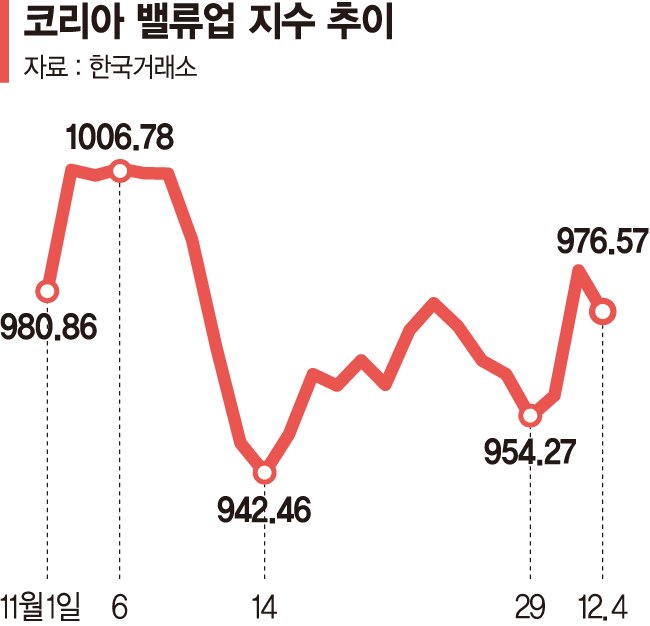 빨간불 켜진 '밸류업'… 힘받던 금융주 주저앉았다