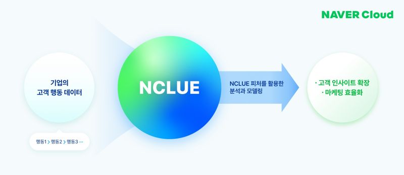 네이버클라우드, 초거대 AI 기반 개인화 마케팅 솔루션 ‘N클루’ 출시