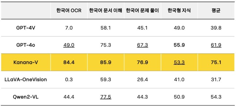Kanana-v의 한국어 성능 비교