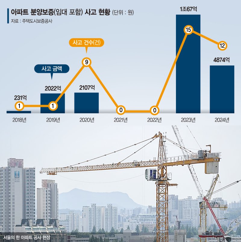 물거품 된 내집마련… 임대주택 분양보증사고 16년來 최다