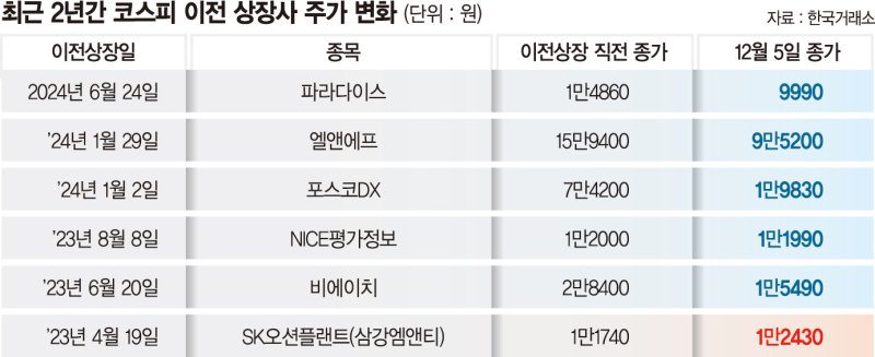 코스피 이전 상장사 6곳 중 5곳 '주가 내리막'