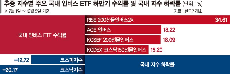 '국장의 굴욕'… 하반기 인버스ETF 수익률 20% 웃돌아