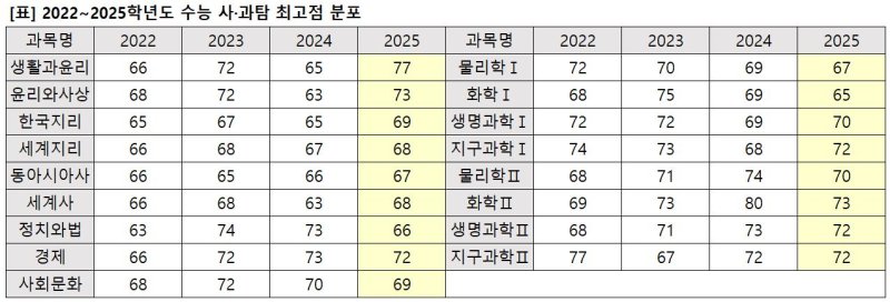 [세종=뉴시스] 최근 3년간 대학수학능력시험 탐구 영역 과목별 표준점수 추이. (자료=이투스교육평가연구소 제공). 2024.12.05. photo@newsis.com