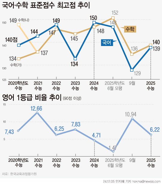 [서울=뉴시스] 2025학년도 수능 채점 결과 영역별 최고 표준점수는 국어 139점, 수학 140점으로 집계됐다. 지난해 수능 대비 국어는 11점, 수학은 8점 낮아졌다. 국어를 모두 맞히고 최고점을 얻은 응시생은 1055명으로 지난해 64명 대비 16.5배 늘었다. (그래픽=안지혜 기자) hokma@newsis.com