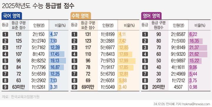 [서울=뉴시스] 2025학년도 수능 채점 결과1등급 구분 표준점수는 국어와 수학 모두 131점이었다. 지난해 모두 133점이었고 모두 2점씩 각각 떨어졌다. 영어 영역은 2만8587명이 100점 만점에 90점 이상을 획득해 1등급을 받게 됐다. (그래픽=안지혜 기자) hokma@newsis.com