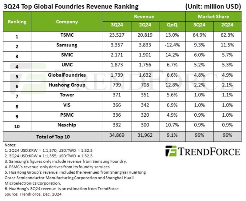 세계 상위 10대 파운드리 업체 매출 추이. 트렌드포스 제공