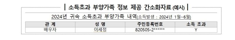 자료:국세청