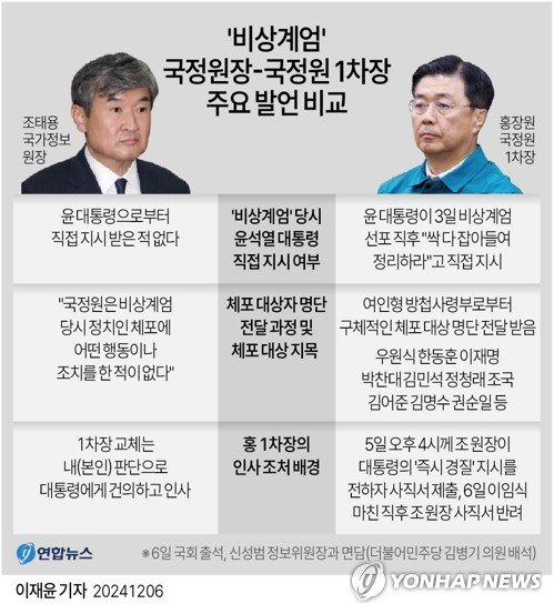 [그래픽] '비상계엄' 국정원장-국정원 1차장 주요 발언 비교 (출처=연합뉴스)