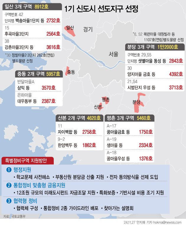 [서울=뉴시스] 정부가 1기 신도시에서 가장 먼저 재건축을 추진하는 ‘선도지구’를 선정해 총 3만6000호의 주택을 공급한다고 밝혔다. 첫 착공 목표 시기를 2027년, 첫 입주 시기는 2030년으로 설정했다. 해당 단지의 이주대책은 12월 중 마련한다. (그래픽=안지혜 기자) hokma@newsis.com