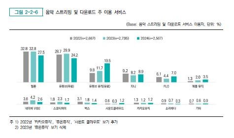 2024년 음악 이용자 조사 (출처=연합뉴스)