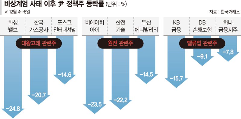 대왕고래·원전·밸류업 대혼돈… 정책 관련주 줄줄이 급락