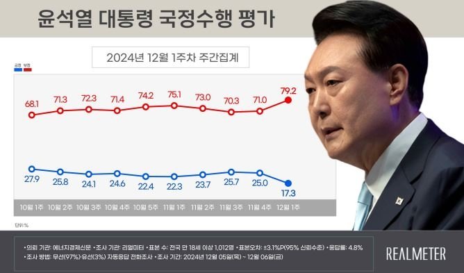 윤석열 대통령 국정수행 평가/사진=연합뉴스