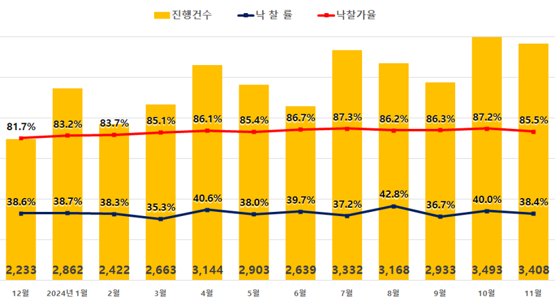 전국 아파트 경매지표. 지지옥션 제공