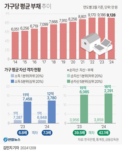 [그래픽] 가구당 평균 부채 추이 (서울=연합뉴스) 김민지 기자 = 한국은행과 통계청, 금융감독원이 9일 발표한 '2024년 가계금융복지조사 결과'에 따르면, 올해 3월 말 기준 국내 가구당 평균 부채는 9천128만원으로 전년 대비 0.6% 줄었다. 가구당 평균 부채가 감소한 것은 이번이 처음으로, 금융부채가 상대적으로 적은 1인 가구나 고령 가구가 늘어난 구조적 요인 때문으로 분석됐다. minfo@yna.co.kr X(트위터) @yonhap_graphics 페이스북 tuney.kr/LeYN1 (끝) <저작권자(c) 연합뉴스, 무단