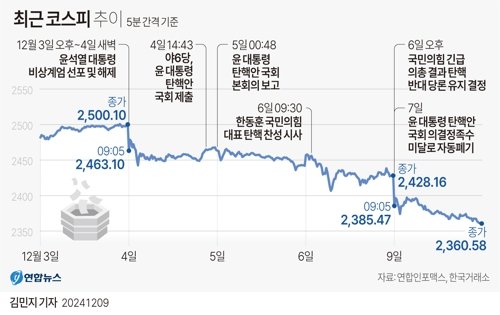 코스피가 9일 탄핵 대치 정국 장기화에 2% 넘게 급락해 연저점을 기록했다. 최근 코스피 추이. 사진=연합뉴스