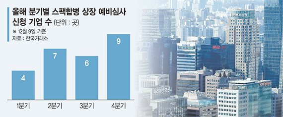 공모주시장 한파에 달아오르는 '스팩상장'