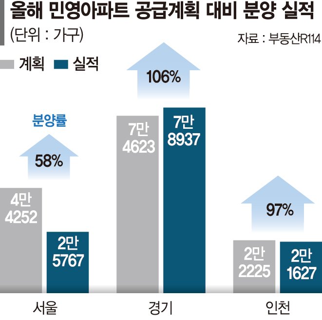 서울 분양성적 60점… 정비사업 지연에 발목