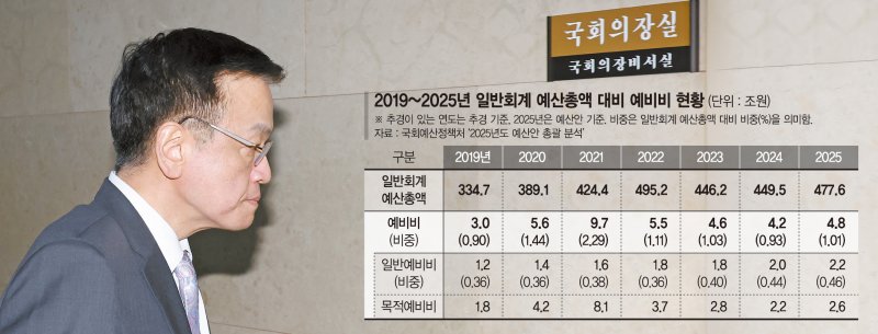 최상목 경제부총리 겸 기획재정부 장관이 9일 오전 2025년 예산안 심사와 관련한 면담을 위해 국회의장실로 들어가고 있다. 연합뉴스