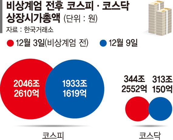 정국불안에 무너진 증시… 나흘간 144조 증발