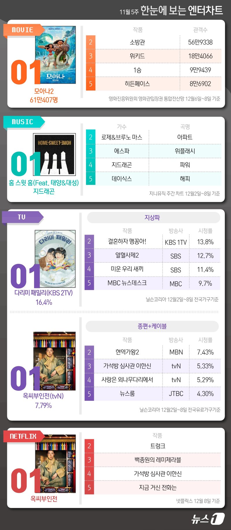 모아나2·지드래곤·다리미·옥씨부인전, 1위 [한눈에 보는 엔터차트]