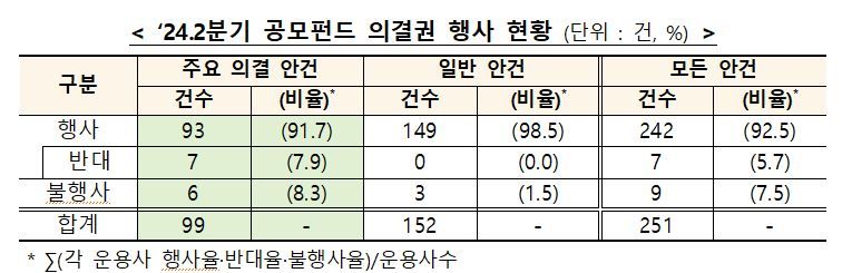 2024년 2·4분기 국내 17개 공모펀드 의결권 행사 현황. 금융감독원 제공.