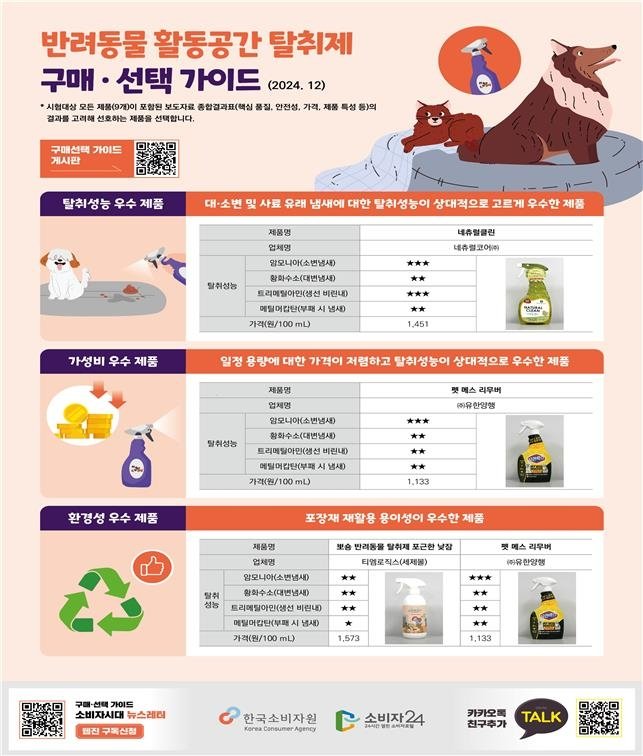 대변냄새 잘 못 잡는 반려동물탈취제...한국소비자원 조사결과 보니
