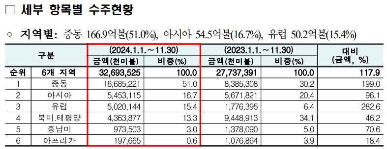 [서울=뉴시스] 11월 지역별 해외건설 수주 현황. 2024.12.10 (자료 제공=해외건설협회) photo@newsis.com *재판매 및 DB 금지
