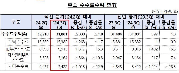 금융감독원 제공.