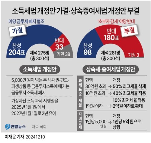 소득세법 개정안 가결·상속증여세법 개정안 부결. 연합뉴스 제공