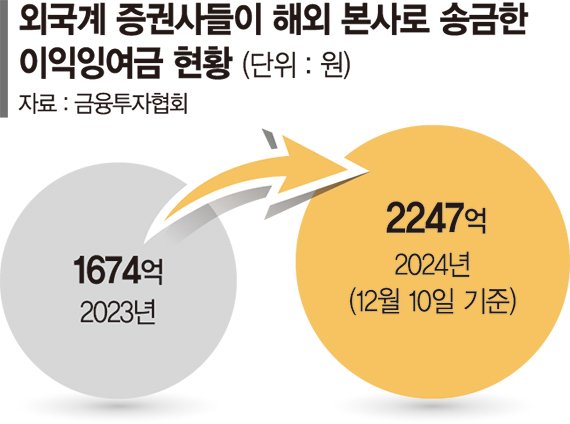 외국계證 국내서 번 돈 재투자 대신 본사에 고배당