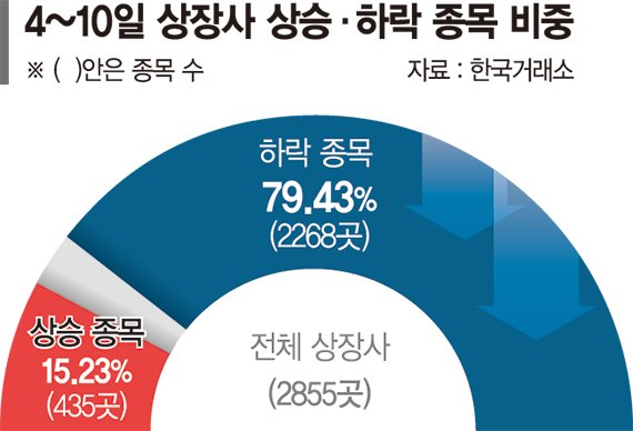 상장사도 탄핵정국 직격탄… 10곳중 8곳 주가 떨어졌다