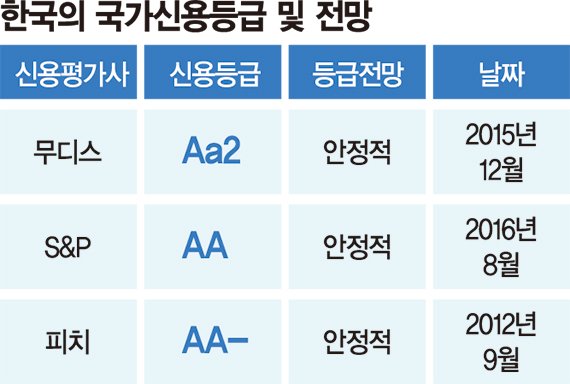 10년 지킨 신용 ‘흔들’… 최상목 "3대 신평사와 컨퍼런스콜" [탄핵정국 후폭풍 국가 신용도 방어 분주]