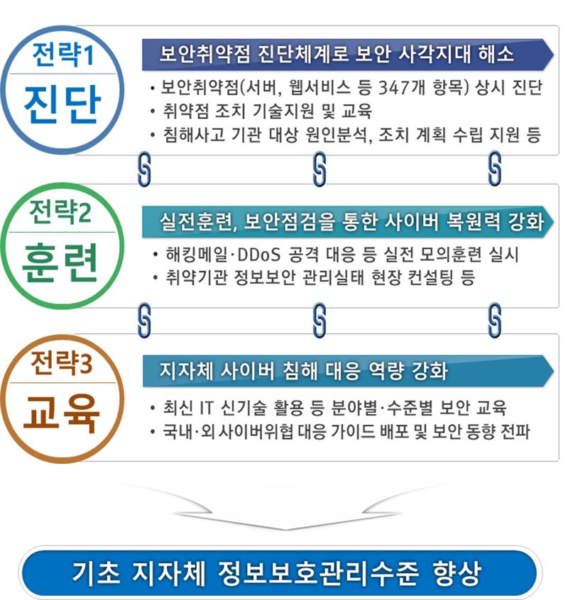 한국지역정보개발원 기초지자체 사이버보안 대응역량 강화 3대전략. 개발원 제공