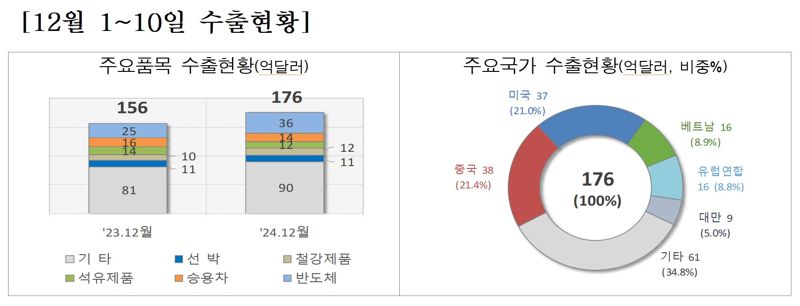 12월 1~10일 수출현황