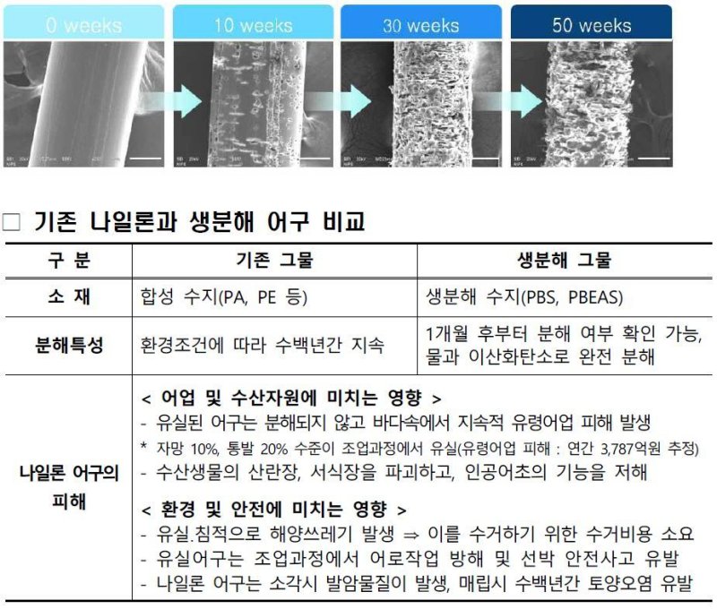 바닷속 버려진 어구로 한해 4000억 피해 발생…