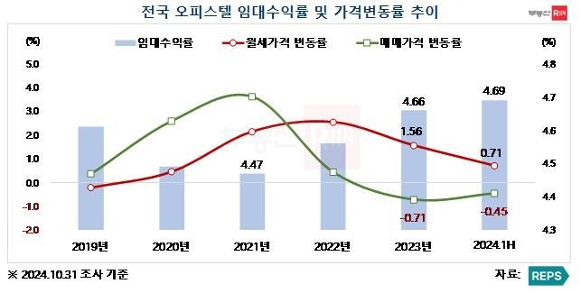 부동산R114 제공