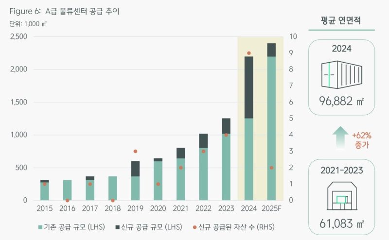 부산의 A급 물류센터 공급 추이 (출처=연합뉴스)