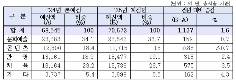 2025년 문체부 부문별 예산안 편성 현황 정보. 문화체육관광부 제공