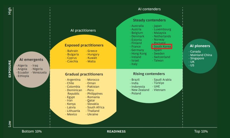 보스턴컨설팅그룹(BCG)이 전세계 73개국을 분석한 'AI 성숙도 매트릭스' 보고서에서 한국은 '안정적 AI 경쟁국'에 포함됐다. (사진=BCG 보고서 캡처) *재판매 및 DB 금지